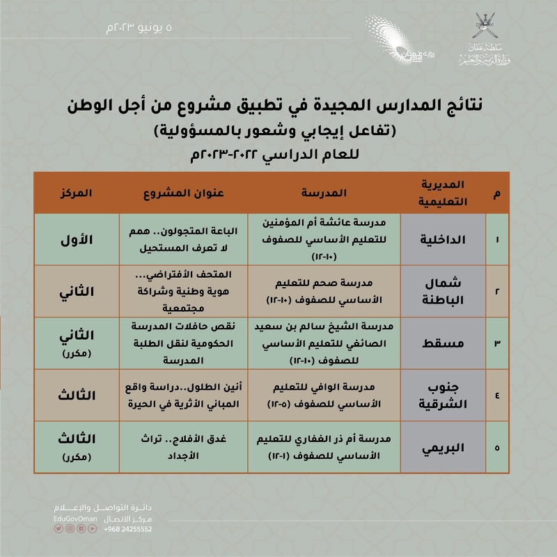 مشروع أنين الطلول لمدرسة الوافي يحصد المركز الثالث على مستوى السلطنة
