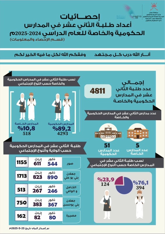 بدء اختبار دبلوم الثاني عشر بتعليمية جنوب الشرقية