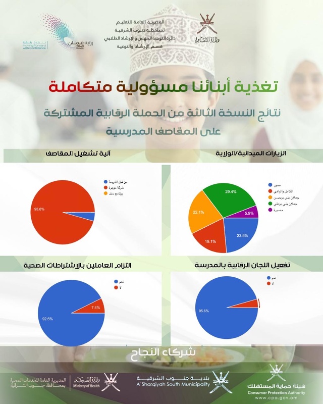 ‏ختام حملة «تغذية أبنائنا مسؤولية متكاملة»