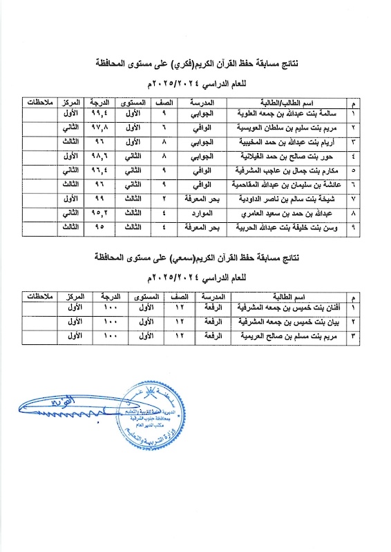 إعلان نتائج مسابقة حفظ القران الكريم لطلبة الدمج الفكري والسمعي بتعليمية جنوب الشرقية